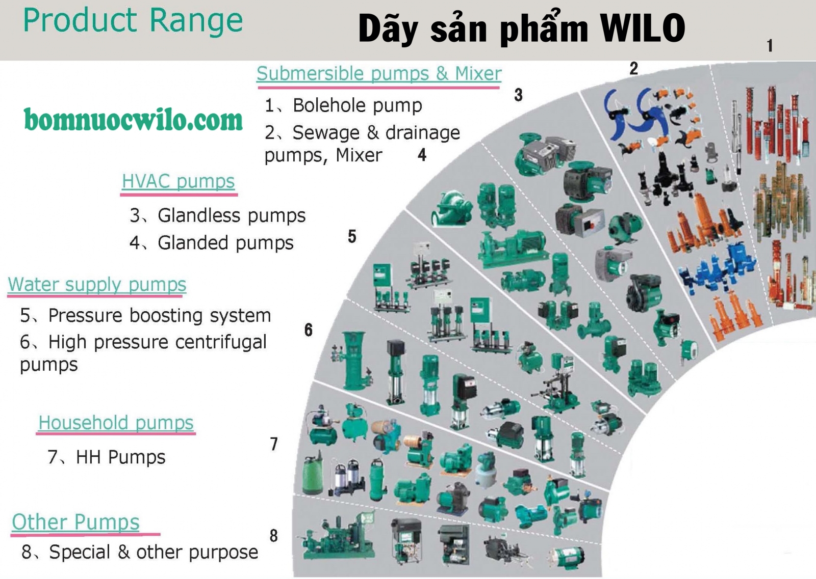 Dãy sản phẩm máy bơm WILO